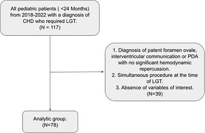 Evaluating the use of laparoscopic gastrostomy in children with congenital heart disease in Colombia: a retrospective analysis